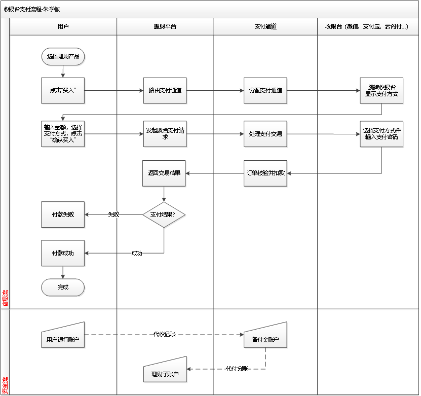 聚合支付的收银台设计